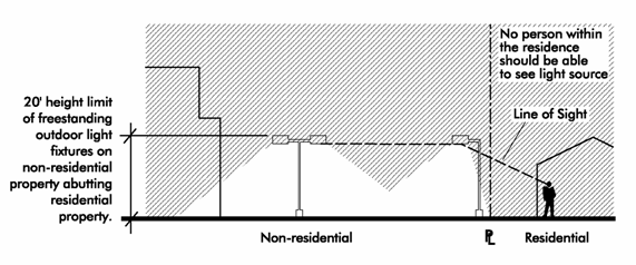 Shielding Provisions for Outdoor Lighting